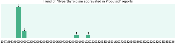 Could Propulsid cause Hyperthyroidism aggravated? Could Propulsid cause Hyperthyroidism aggravated?